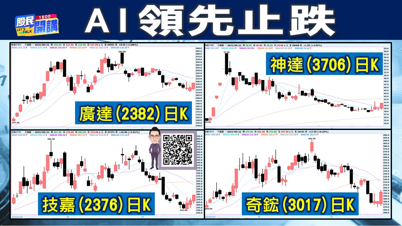 [股民開講]20230922-翁-02-AI領先止跌