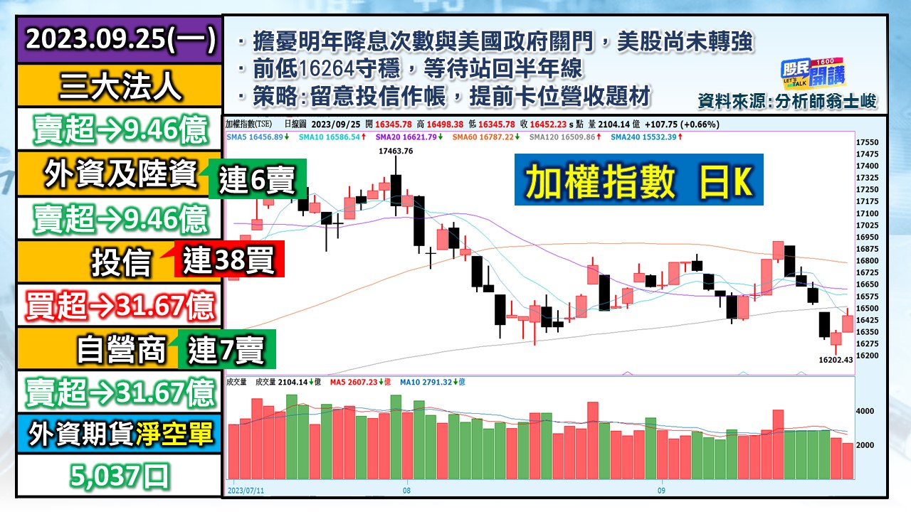 [股民開講]20230925-翁-01-加權日K
