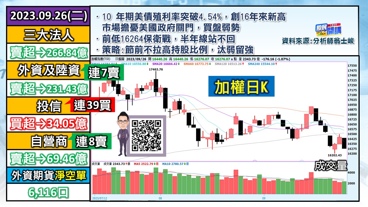 [股民開講]20230926-翁-01-加權日K