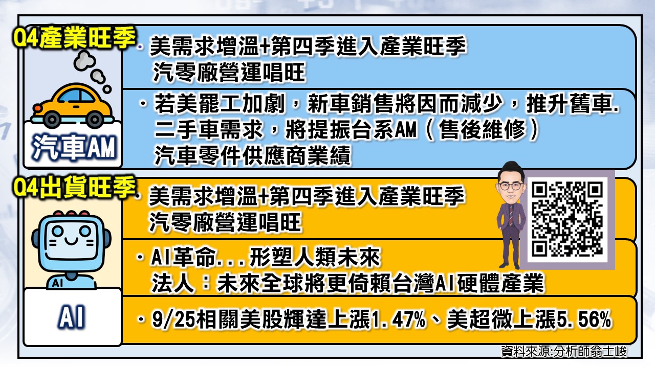 [股民開講]20230926-翁-02-汽車AM、AI