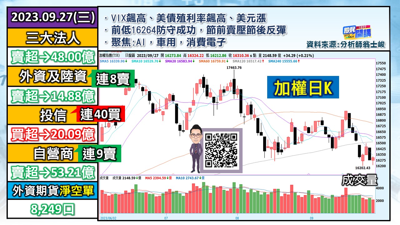 [股民開講]20230927-翁-01-加權日K