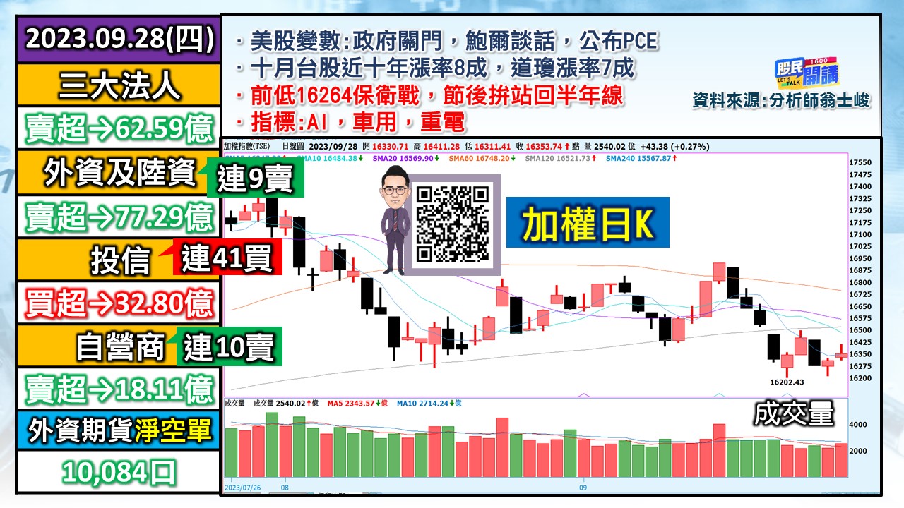 [股民開講]20230928-翁-01-加權日K