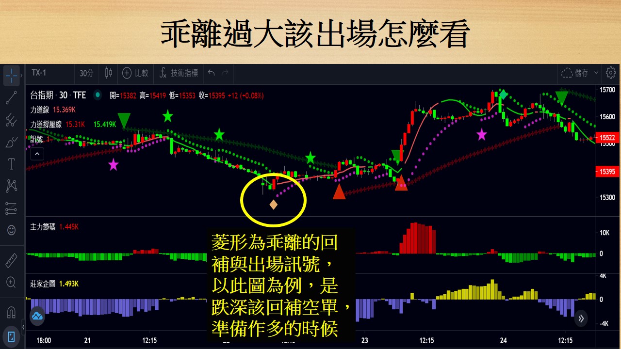 期股大富翁-05-乖離過大該出場怎麼看