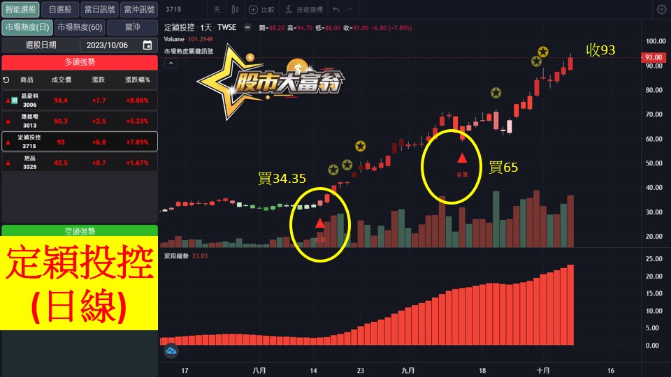 股市大富翁軟體教學-定穎投控(3715)日K