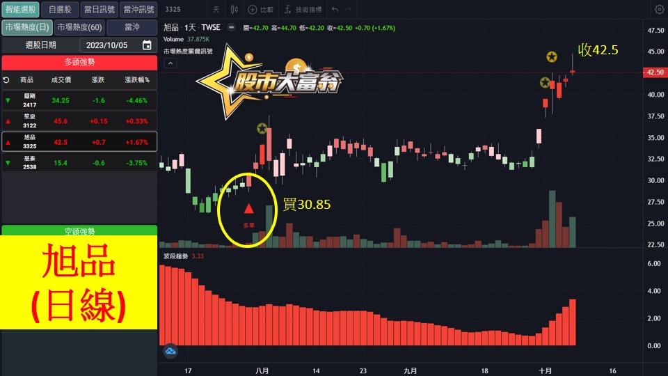 股市大富翁軟體教學-旭品(3325)日K