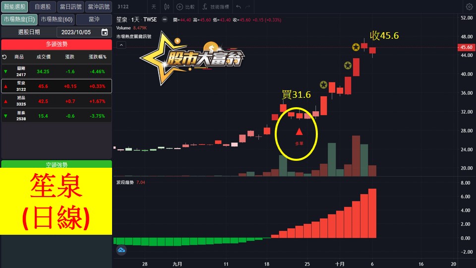 股市大富翁軟體教學-笙泉(3122)日K