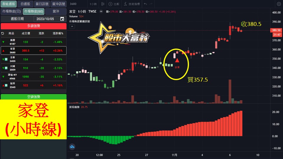 股市大富翁軟體教學-家登(3680)60分K