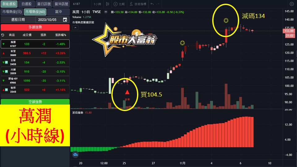 股市大富翁軟體教學-萬潤(6187)60分K