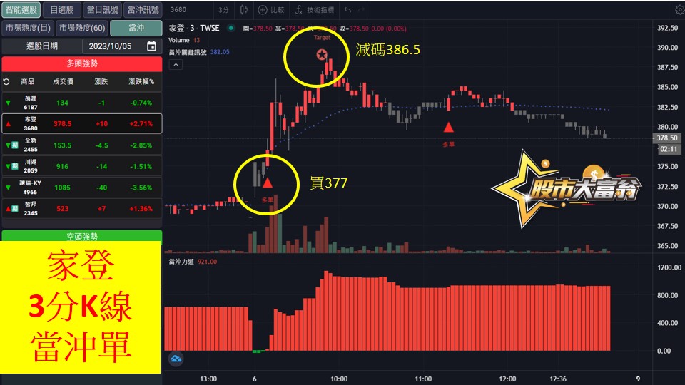 股市大富翁軟體教學-家登(3680)3分K
