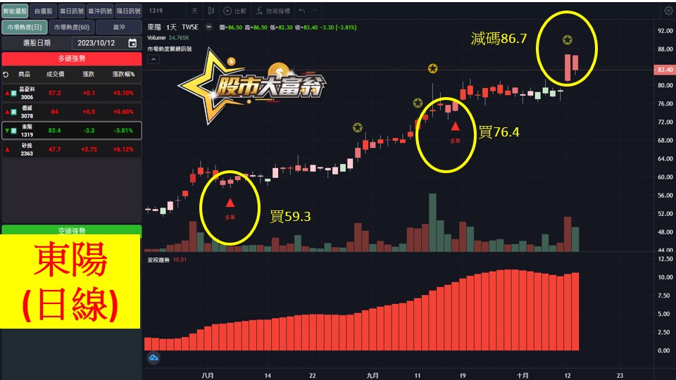股市大富翁軟體教學-東陽(1319)日K