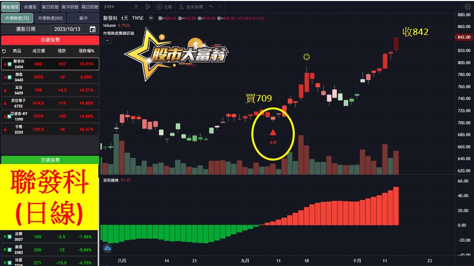 股市大富翁軟體教學-聯發科(2454)日K