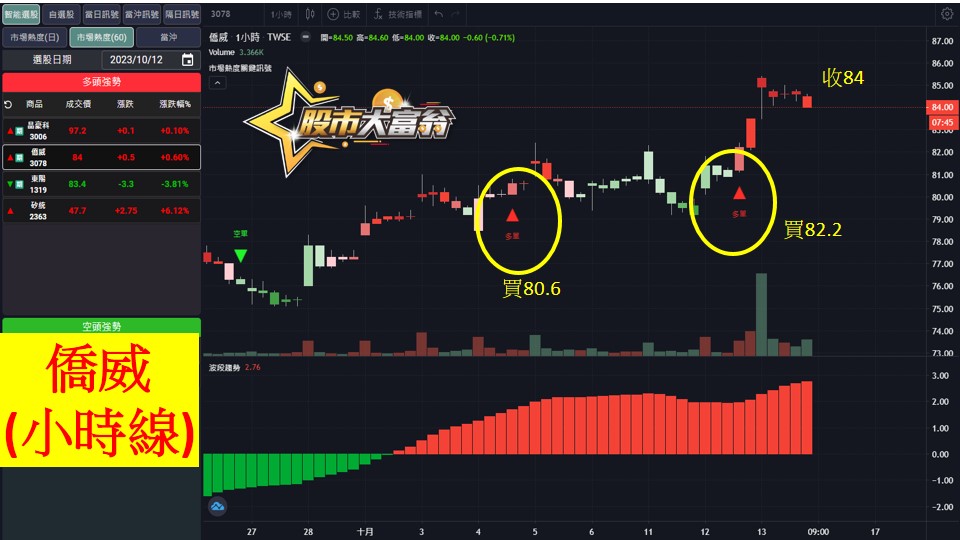 股市大富翁軟體教學-僑威(3078)60分K