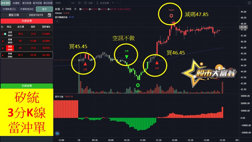股市大富翁軟體教學-矽統(2363)3分K