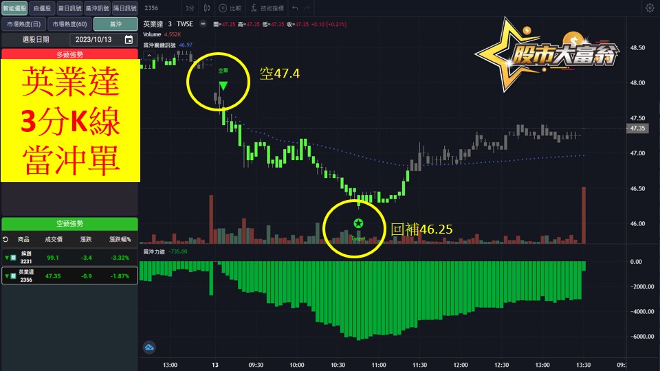 股市大富翁軟體教學-英業達(2356)3分K