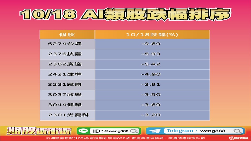 10/18 AI類股跌幅排序