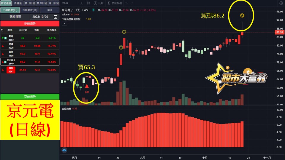 股市大富翁軟體教學-京元電(2449)日K