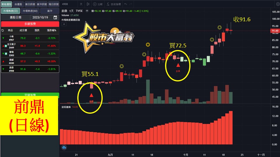 股市大富翁軟體教學-前鼎(4908)日K