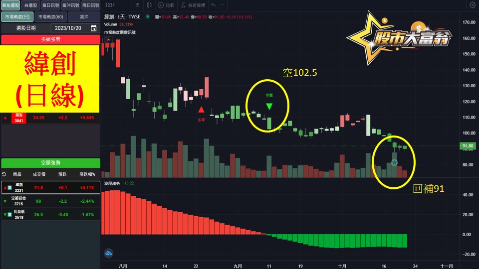 股市大富翁軟體教學-緯創(3231)日K