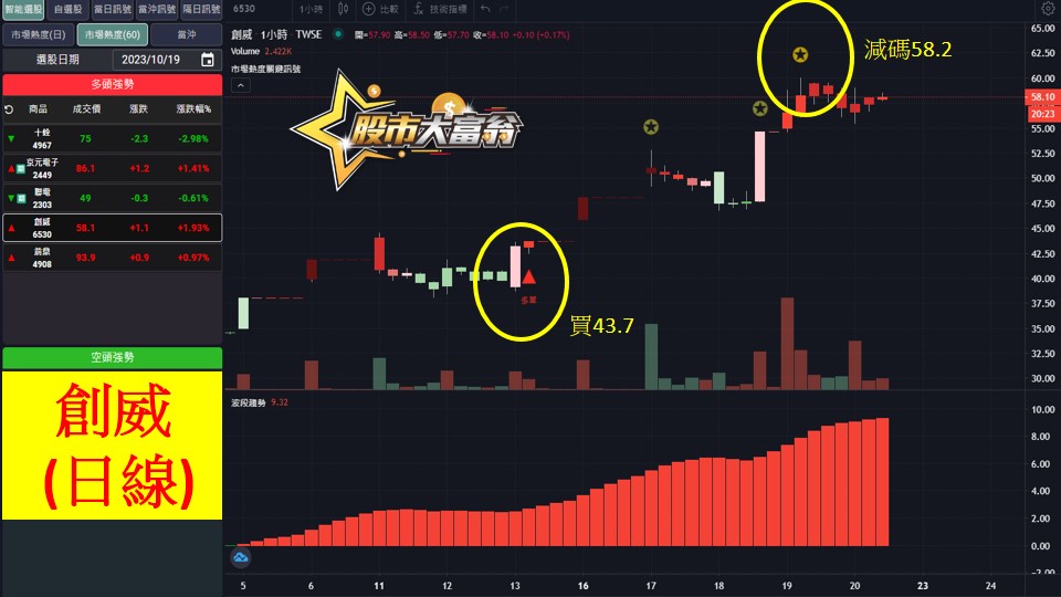 股市大富翁軟體教學-創威(6530)日K