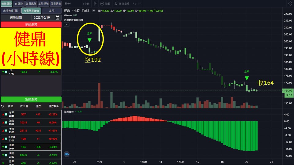股市大富翁軟體教學-健鼎(3044)60分K
