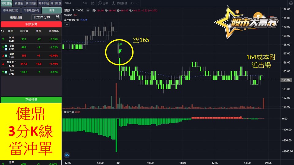 股市大富翁軟體教學-健鼎(3044)3分K