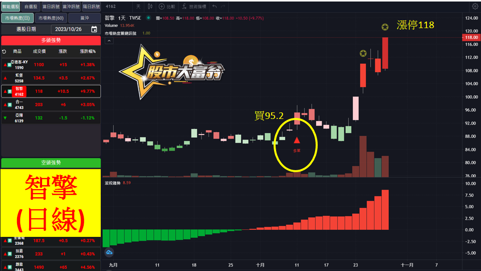 股市大富翁軟體教學-智擎(4162)日K