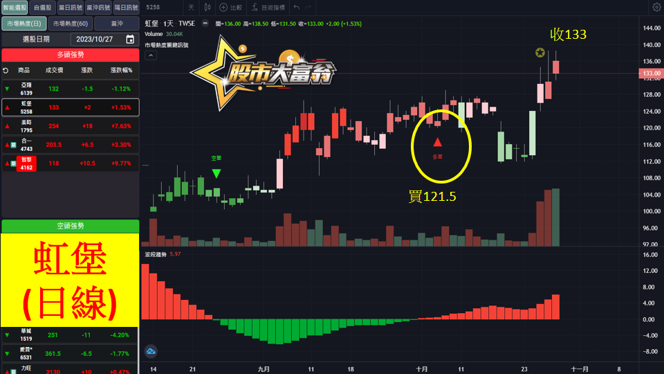 股市大富翁軟體教學-虹堡(5258)日K