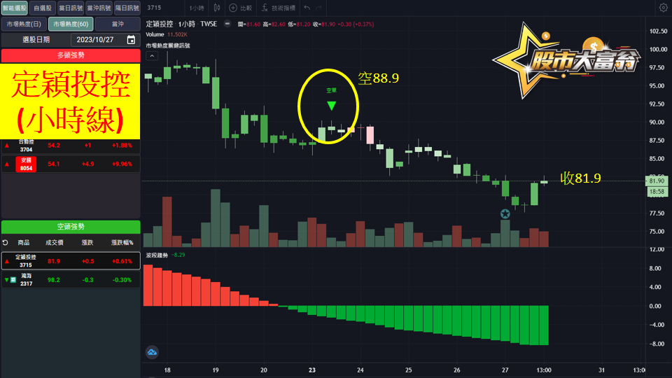 股市大富翁軟體教學-定穎投控(3715)60分K
