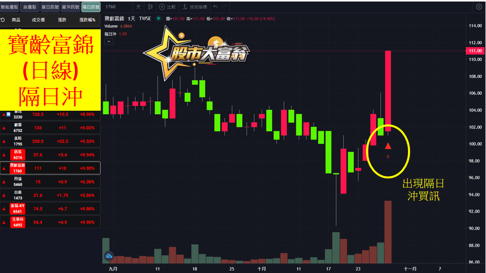 股市大富翁軟體教學-合一(4743)3分K