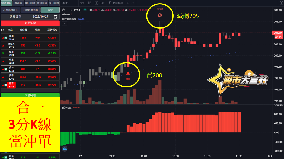 股市大富翁軟體教學-美時(1795)3分K