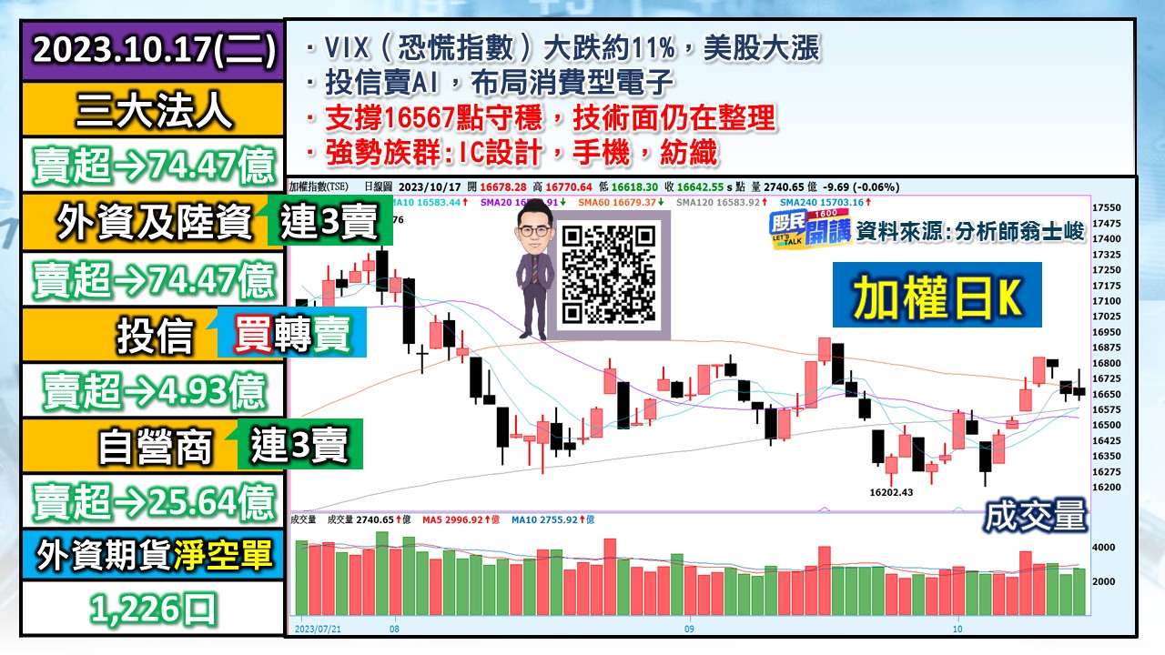 [股民開講]20231017-翁-01-加權日K