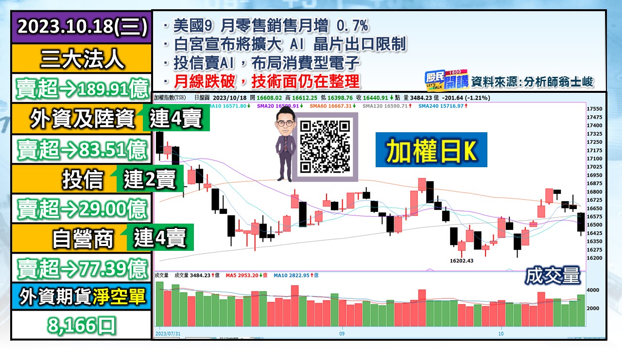 [股民開講]20231018-翁-01-加權日K