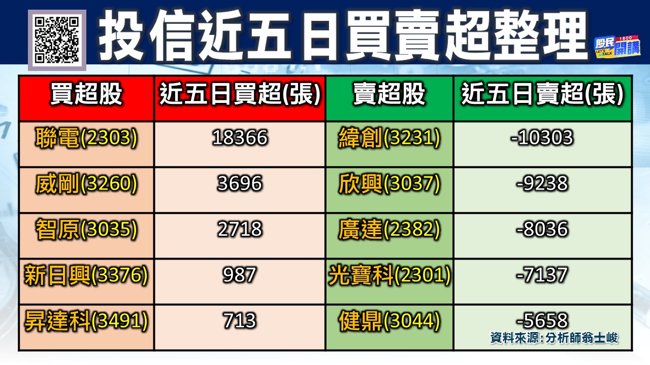 [股民開講]20231018-翁-03-投信近5日買賣超