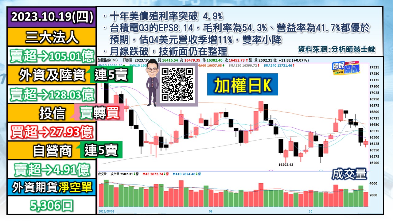 [股民開講]20231019-翁-01-加權日K