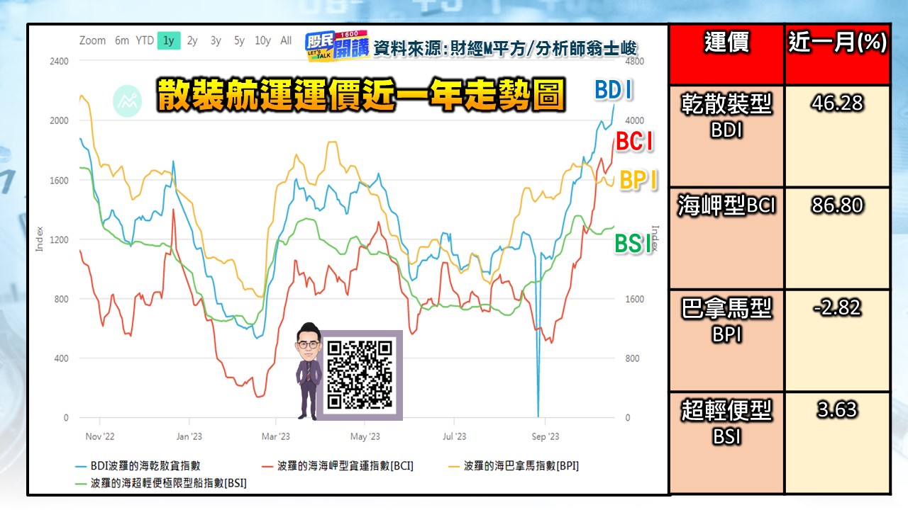 [股民開講]20231019-翁-05-散裝航運運價近一年走勢