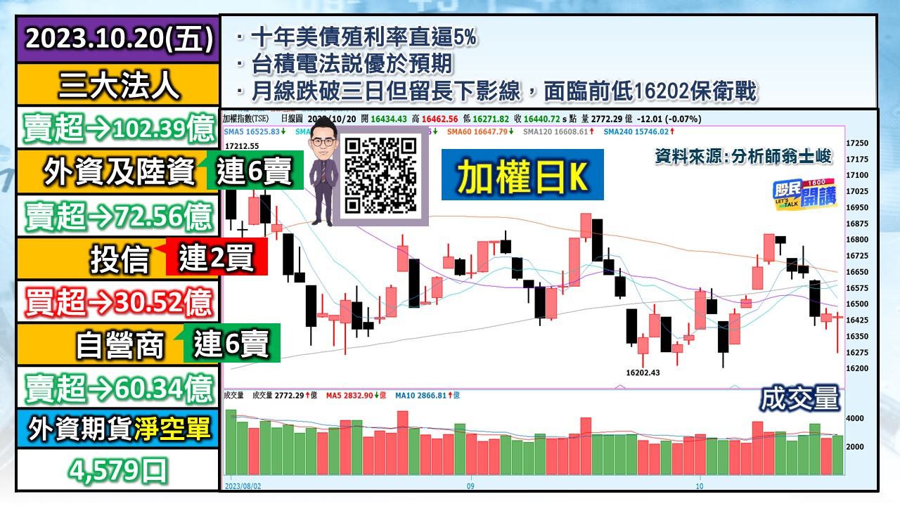 [股民開講]20231020-翁-01-加權日K
