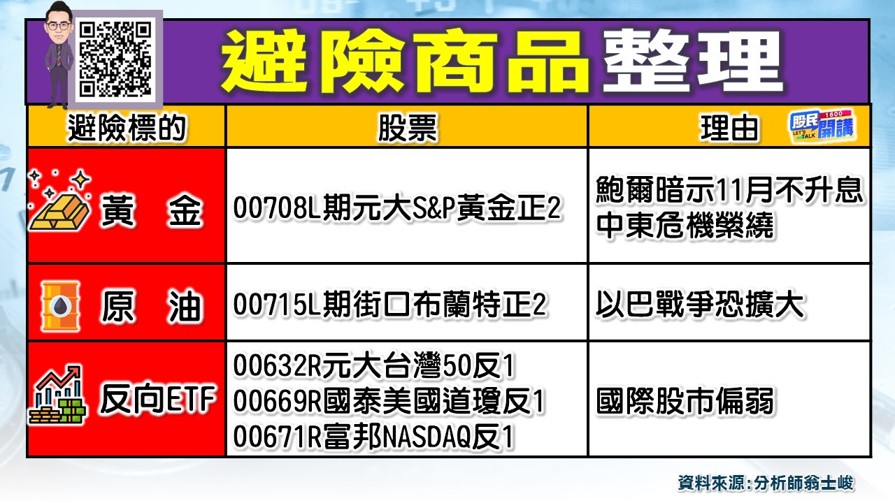 [股民開講]20231020-翁-05-避險商品