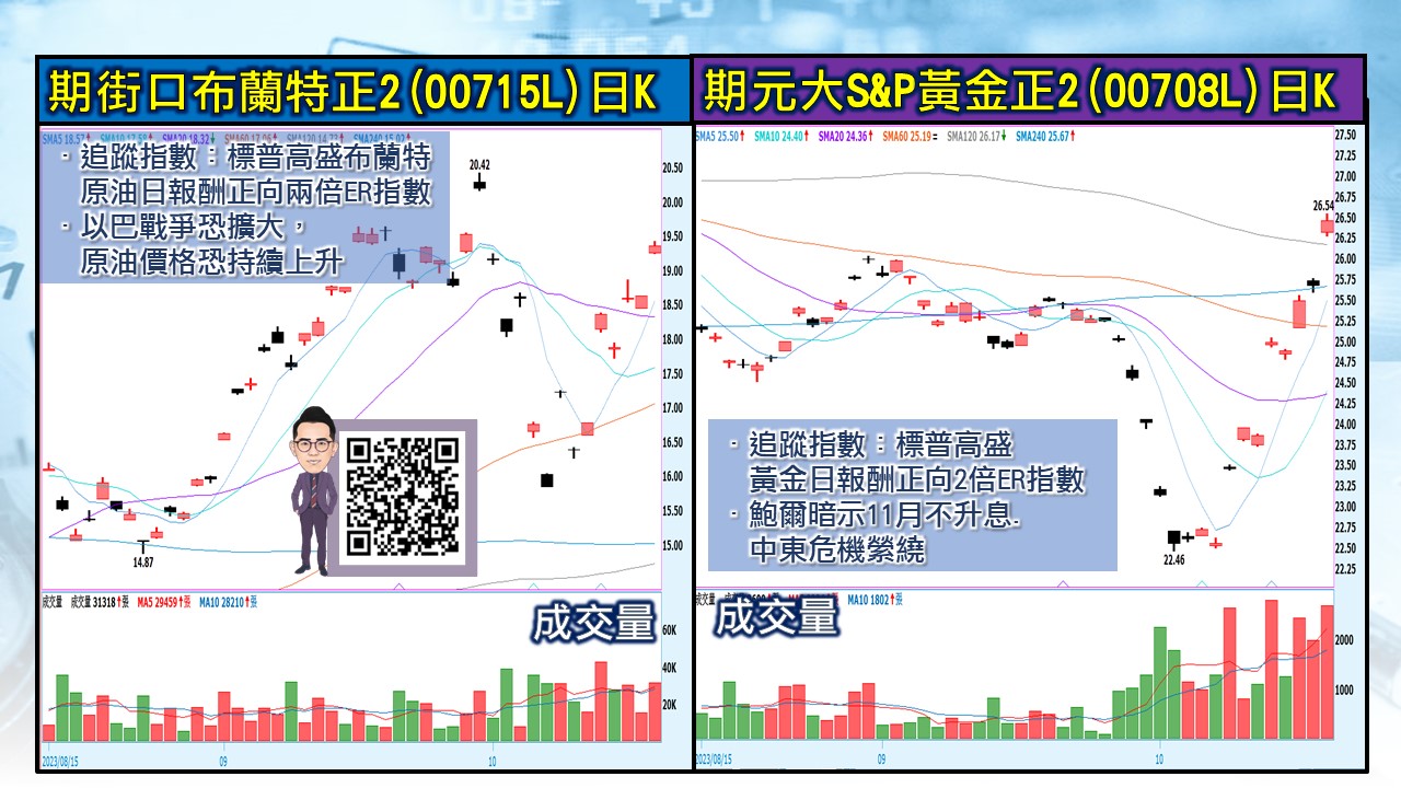 [股民開講]20231020-翁-06-00715L、00708L日K