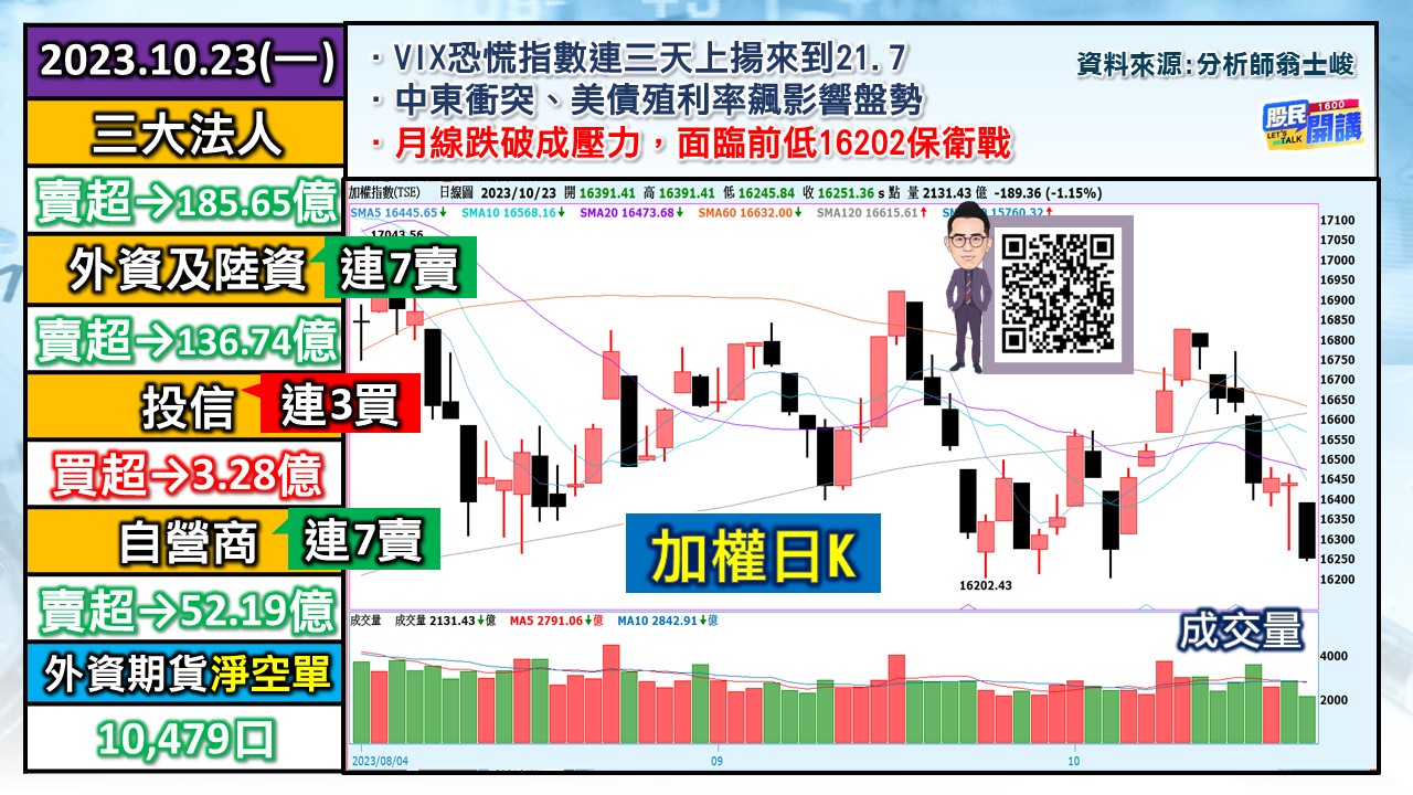 [股民開講]20231023-翁-01-加權日K