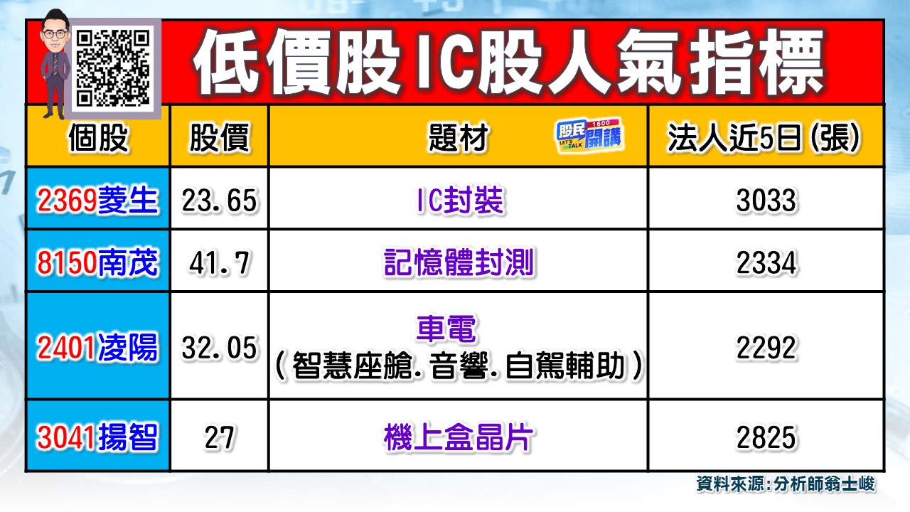 [股民開講]20231023-翁-03-低季IC設計股人氣指標