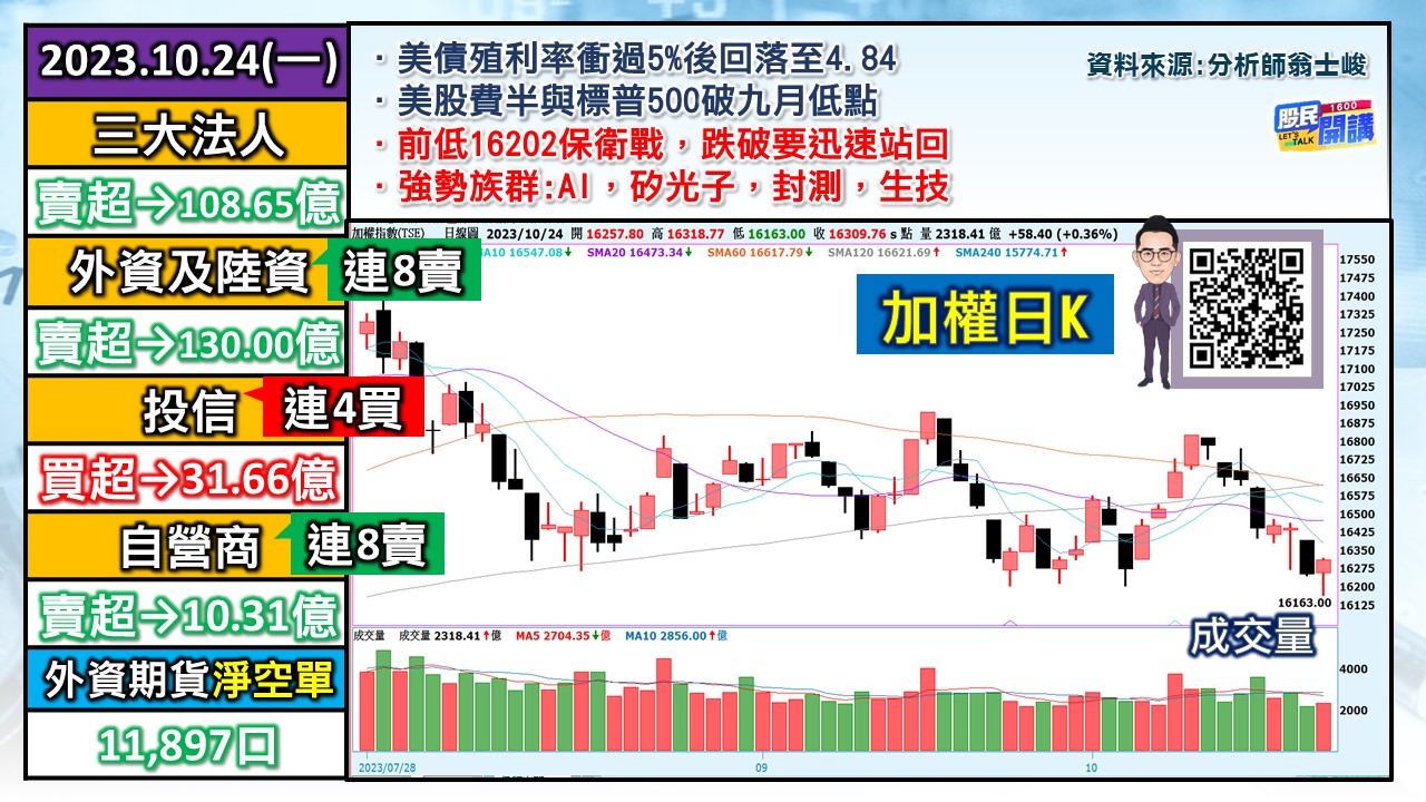 [股民開講]20231024-翁-01-加權日K