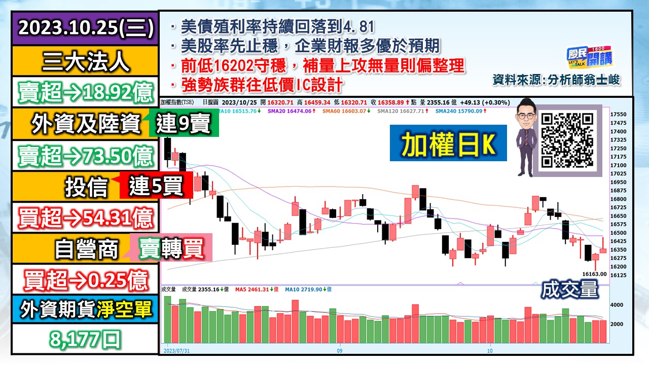 [股民開講]20231025-翁-01-加權日K