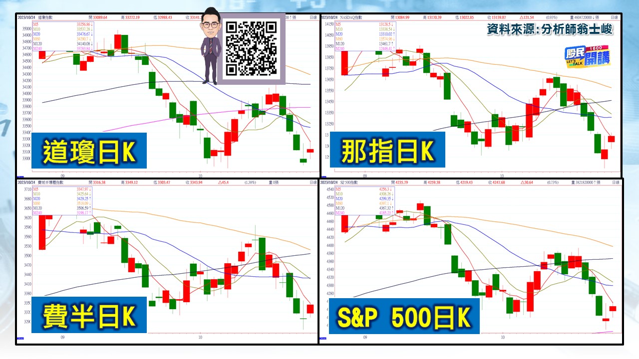 [股民開講]20231025-翁-02-美股走勢