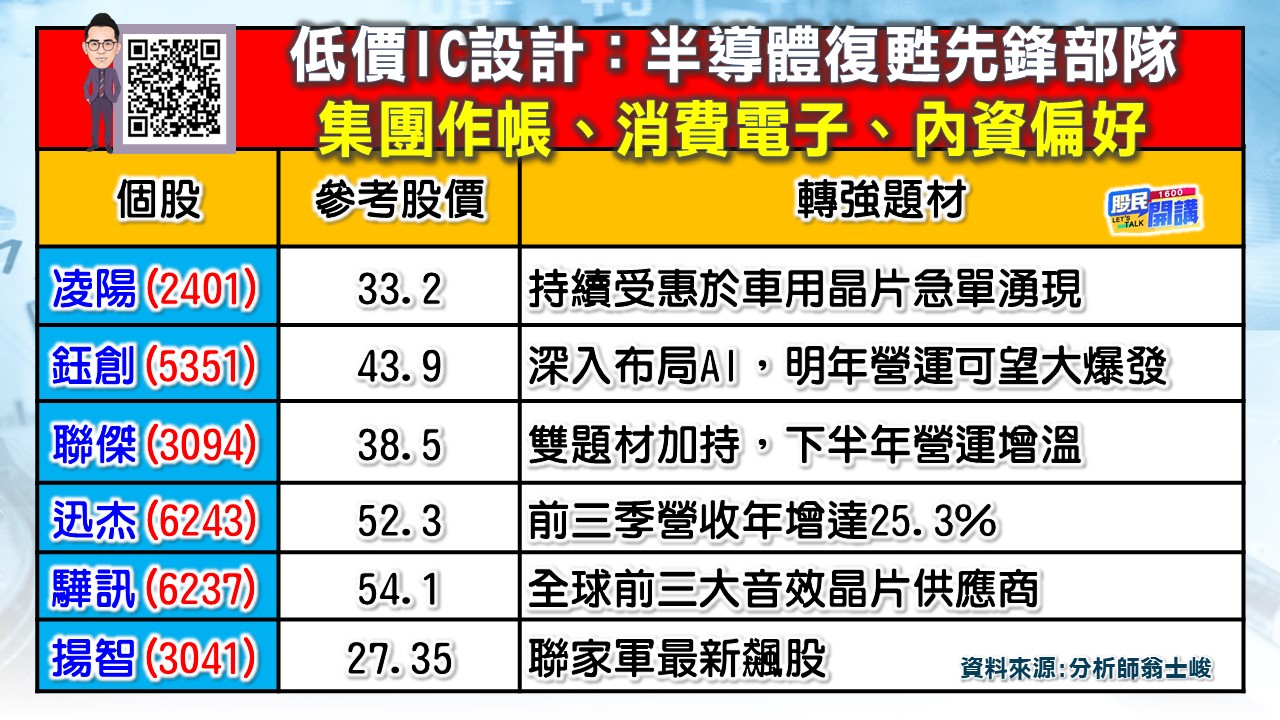 [股民開講]20231025-翁-03-低價IC設計