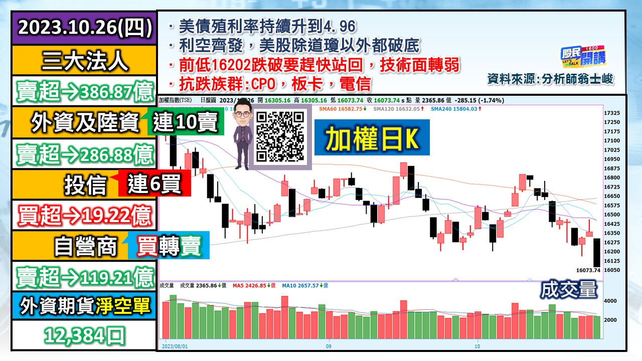 [股民開講]20231026-翁-01-加權日K
