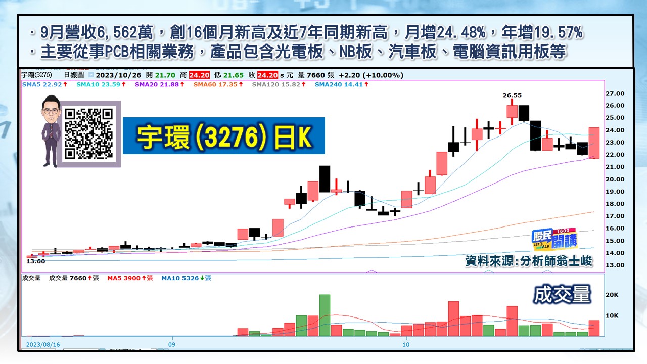 [股民開講]20231026-翁-06-宇環