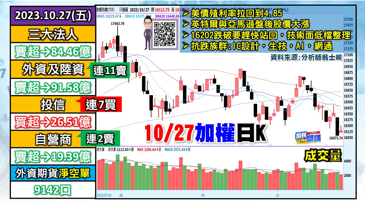 [股民開講]20231026-翁-01-加權日K