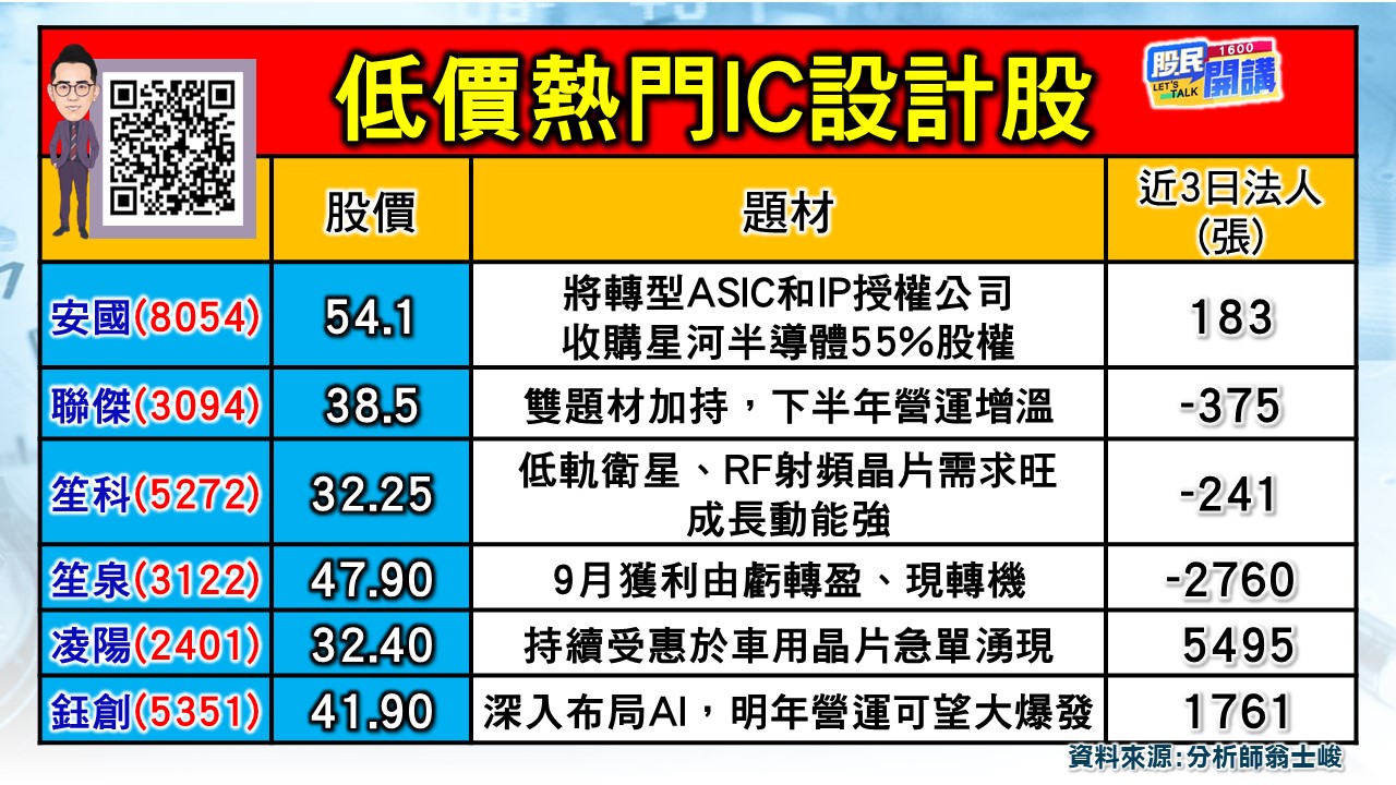[股民開講]20231026-翁-02-低價熱門IC設計股