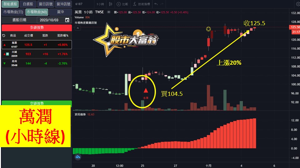 軟體選股-萬潤-20231004