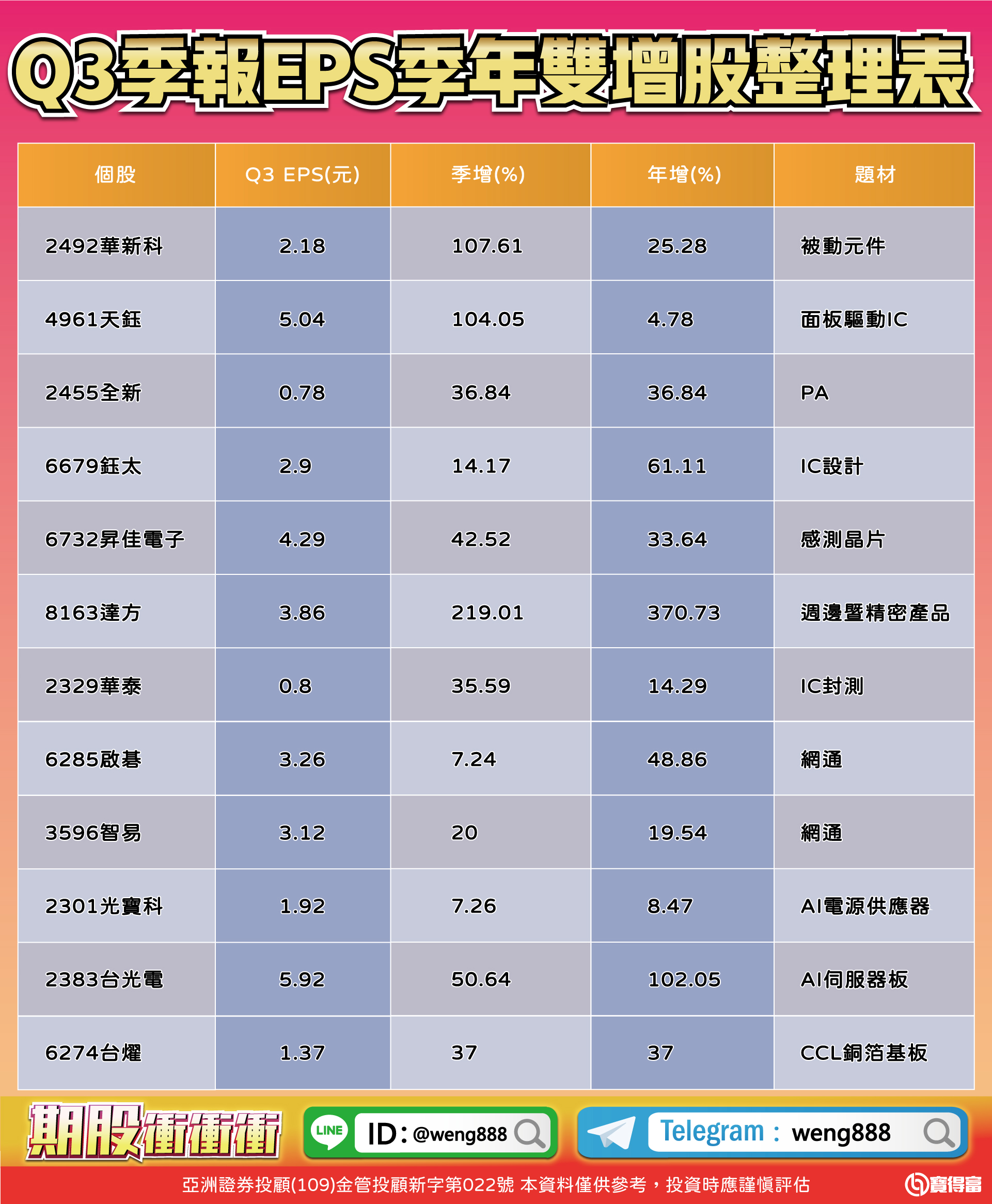 Q3季報EPS季年雙增股整理表-20231103